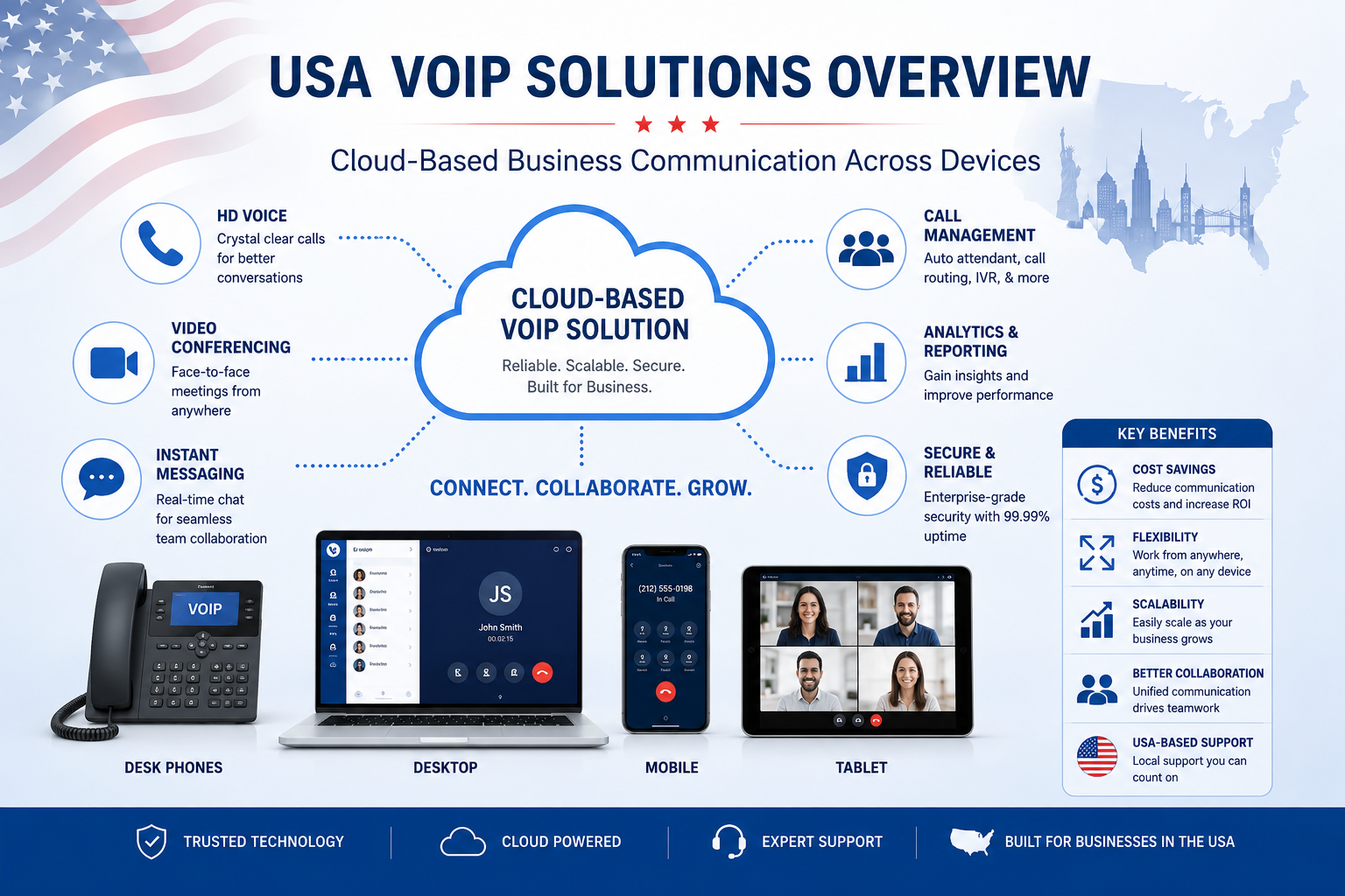 USA VoIP solutions overview showing cloud-based business communication across devices